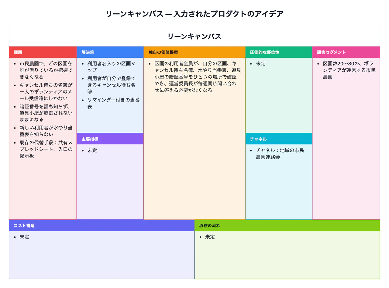 新しいプロダクトのアイデアを整理するリーンキャンバス：長い価値提案、多数の課題、コストと収益は未記入