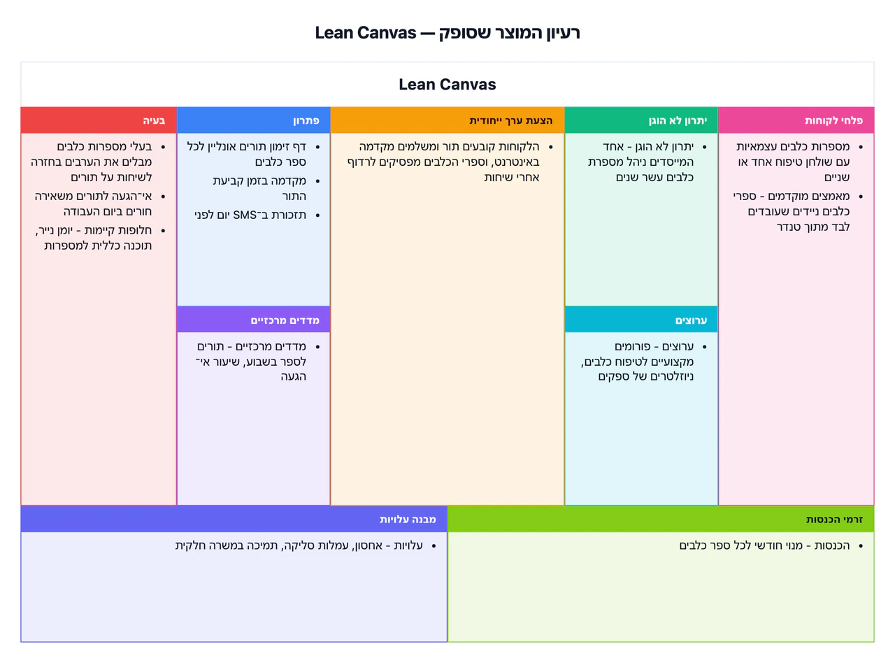 דוגמה: Lean Canvas לרעיון למוצר חדש