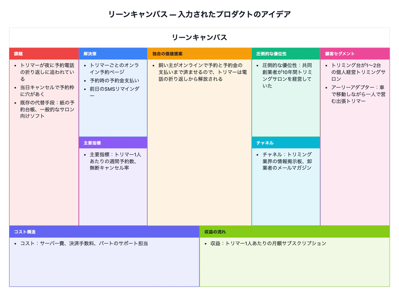 新しいプロダクトのアイデアを整理するリーンキャンバスの作例