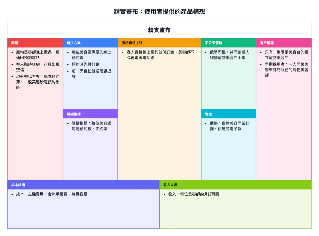 新產品構想的精實畫布範例
