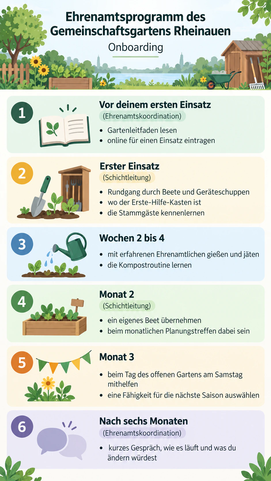 Infografik mit Überblick über das Onboarding neuer Mitarbeitender: Sechs Phasen, zwei ohne Zuständige, lange Punkte und ohne Willkommen oder Farben