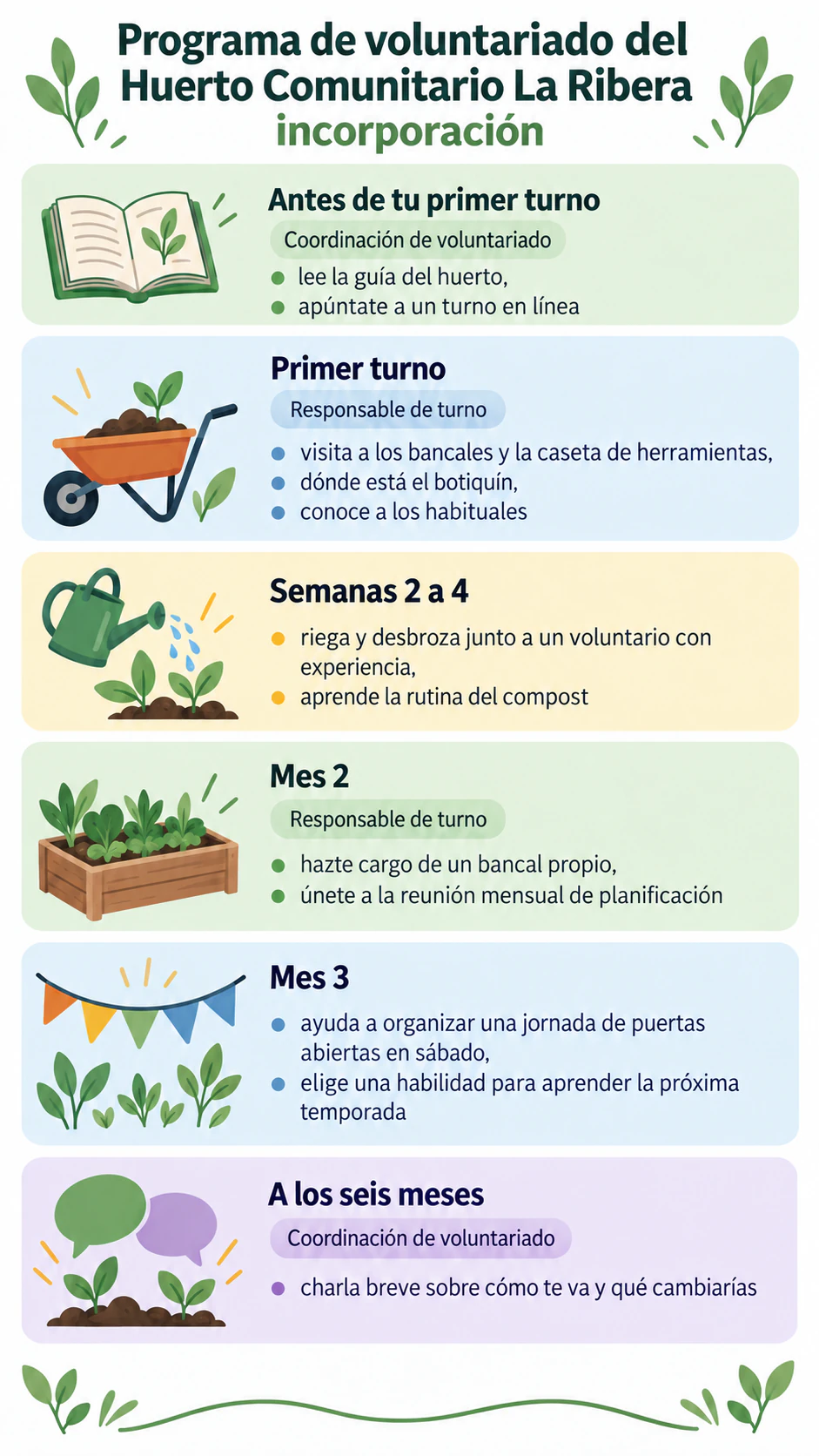 Infografía resumen de la incorporación de nuevos empleados: Seis etapas, dos sin responsable, puntos largos y sin bienvenida ni colores