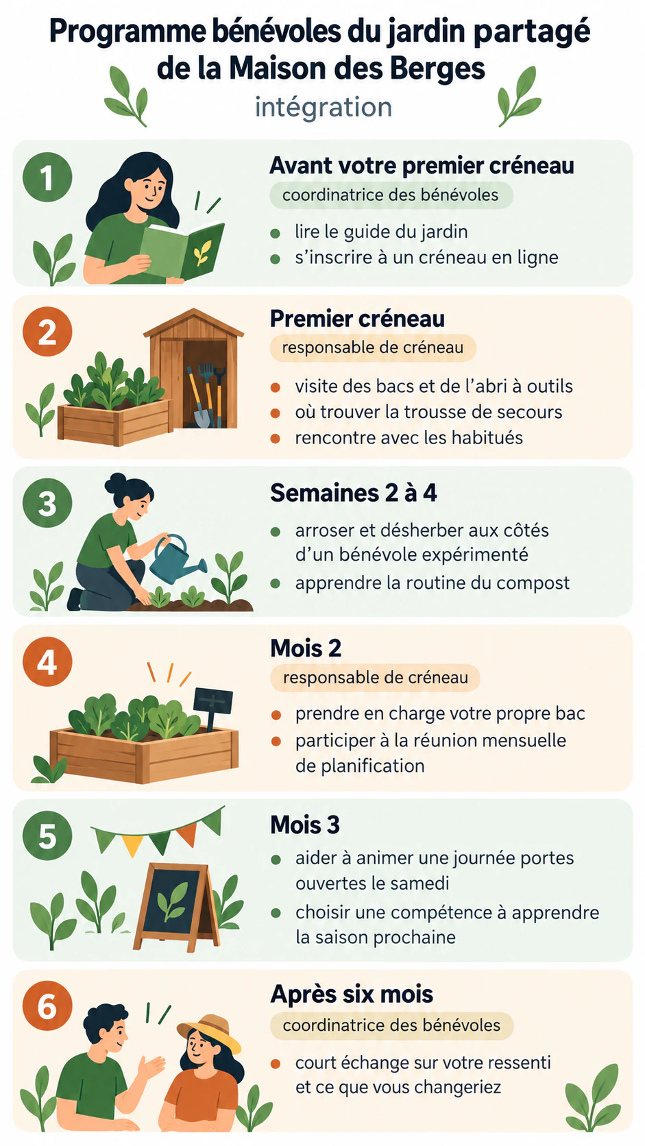 Infographie de présentation du parcours d’intégration : Six étapes, dont deux sans responsable, points longs, sans message ni couleurs