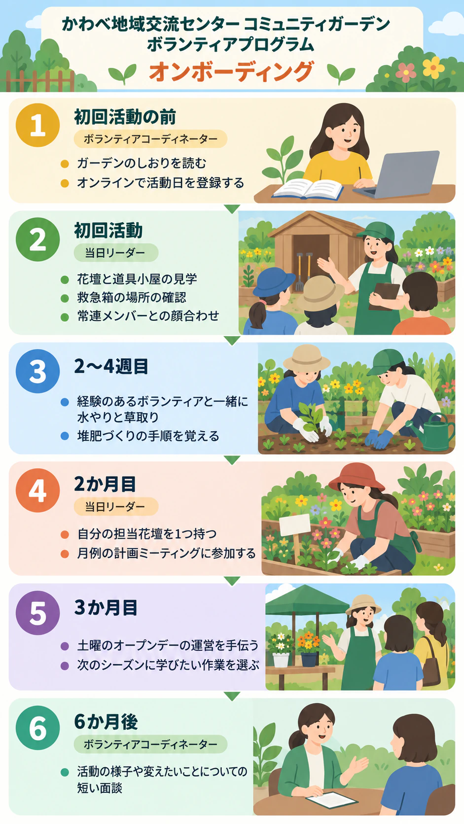 新しく入る人のためのオンボーディング概要インフォグラフィック：6ステージ、うち2つは担当なし、長い要点、歓迎メッセージ・カラーなし