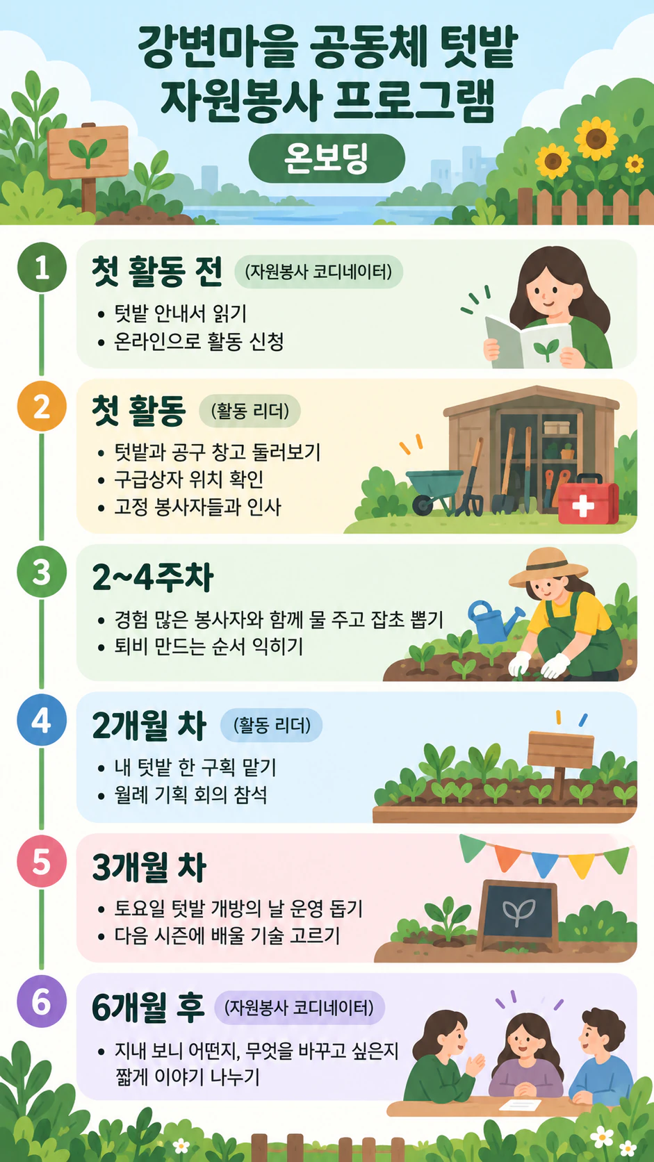 신입사원 온보딩 개요 인포그래픽: 담당자가 없는 단계 둘을 포함한 6단계, 긴 내용, 환영 문구·색상 없음
