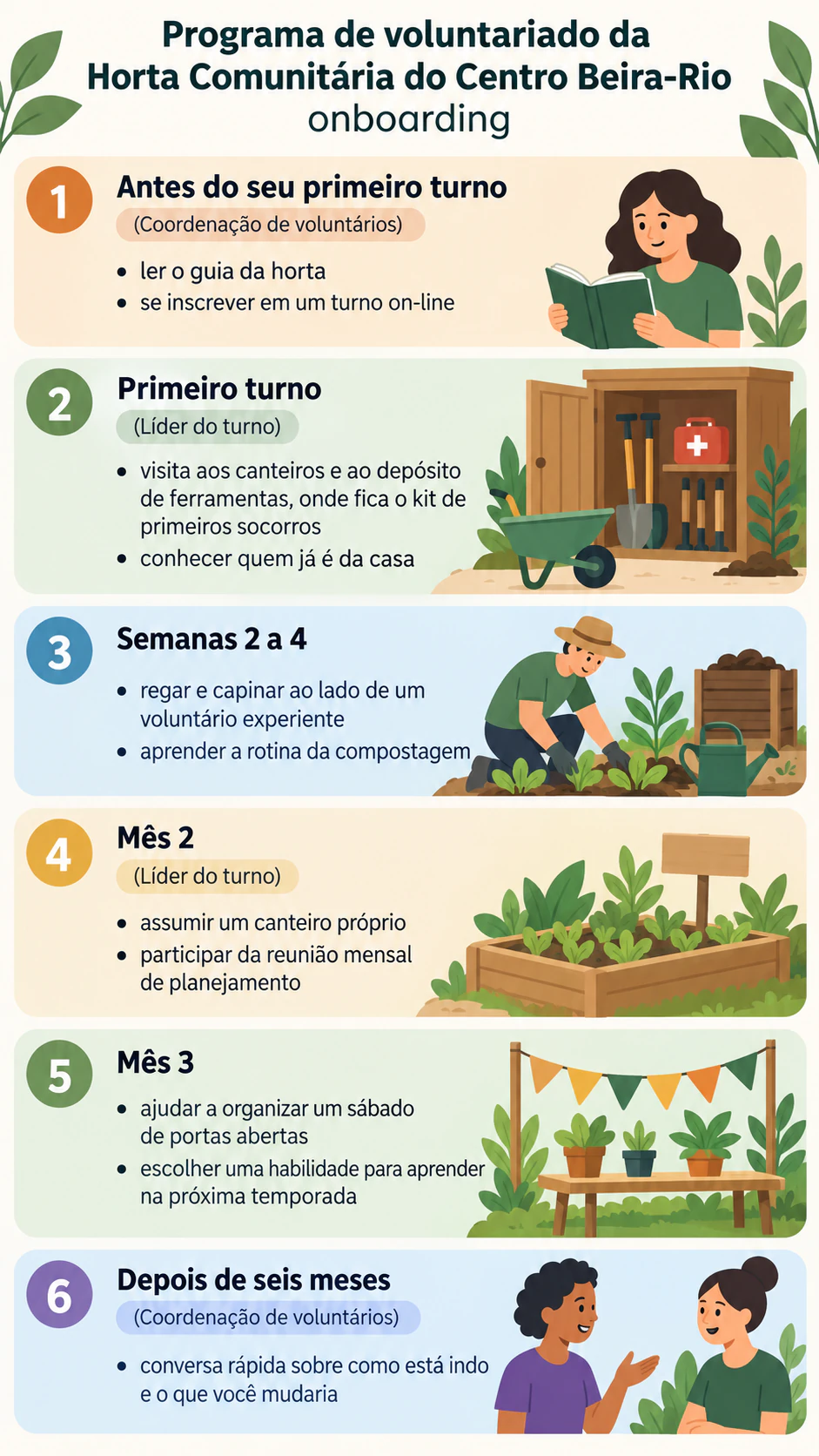 Infográfico com a visão geral do onboarding de funcionários: Seis etapas, duas sem responsável, pontos longos e sem boas-vindas nem cores