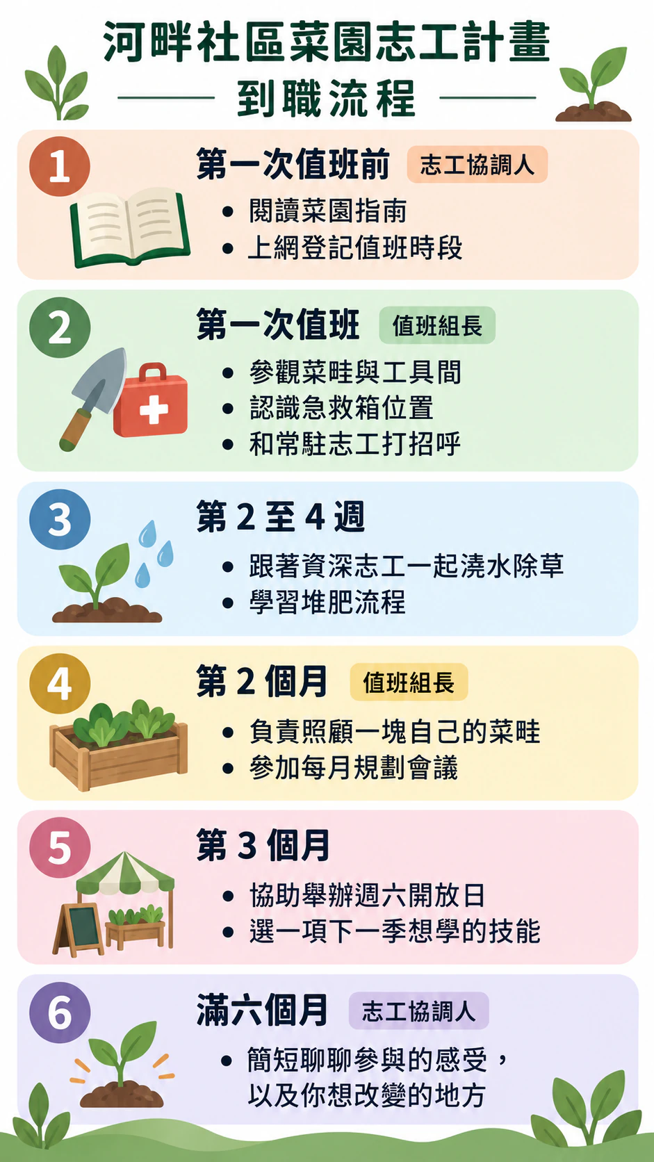 新進員工到職流程總覽資訊圖表：六個階段，其中兩個沒有負責人，重點很長，沒有歡迎詞與配色