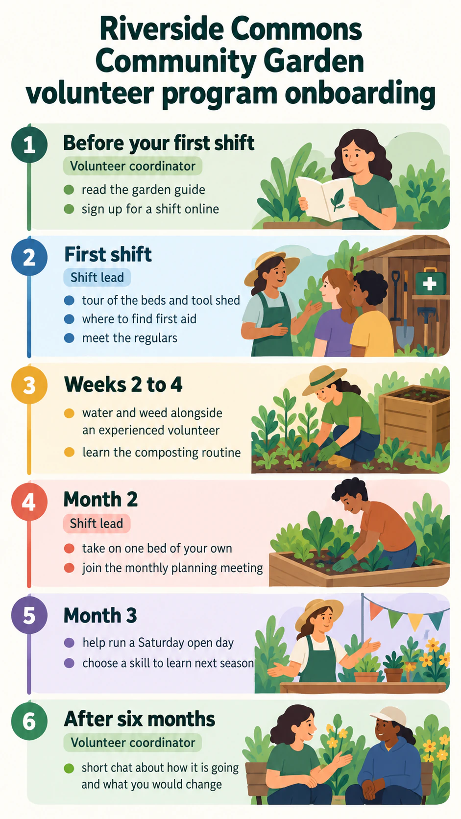 Employee onboarding overview infographic: Six stages, two with no owner, long points and no welcome or colors