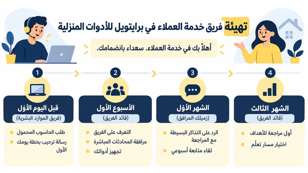 مثال على إنفوجرافيك لمحة عامة عن تهيئة الموظفين الجدد