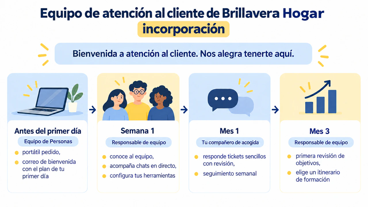 Ejemplo de Infografía resumen de la incorporación de nuevos empleados