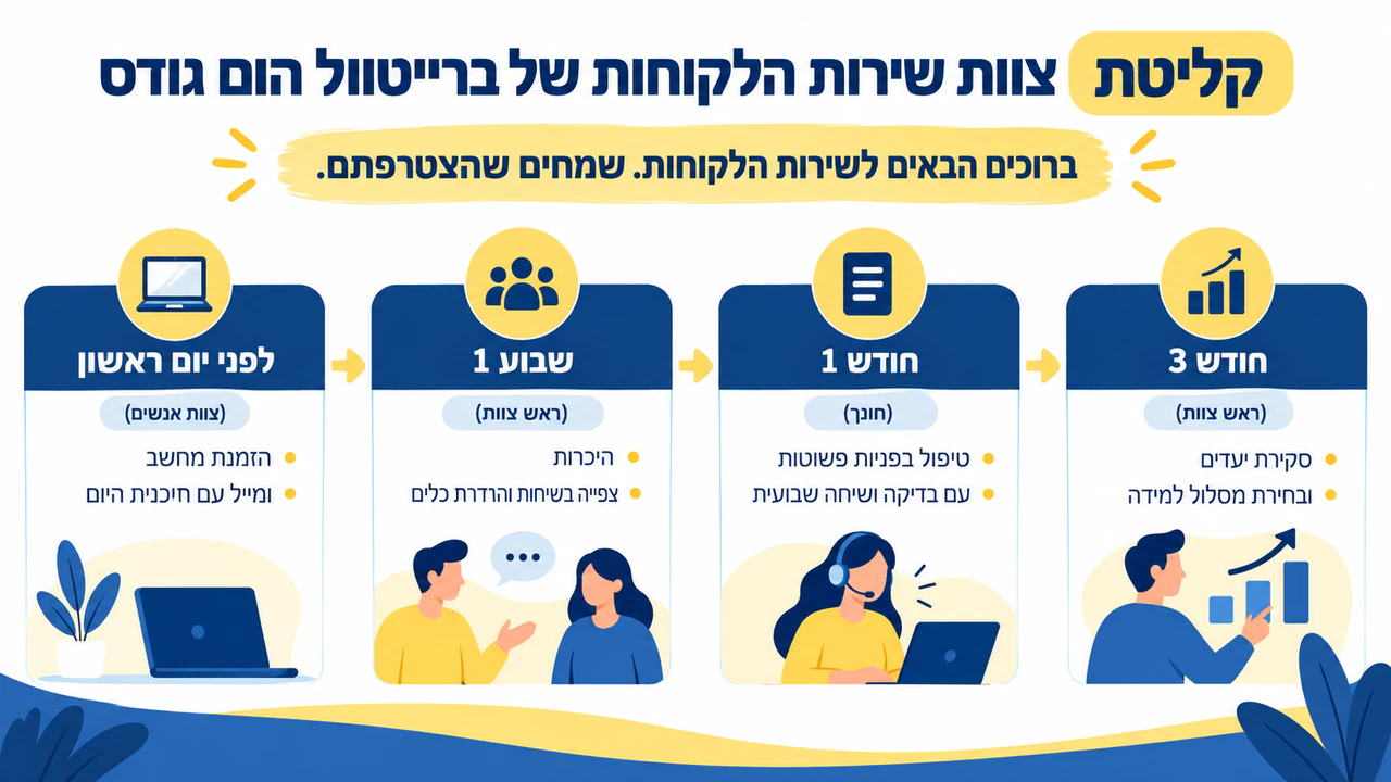 דוגמה: סקירת קליטת עובדים באינפוגרפיקה