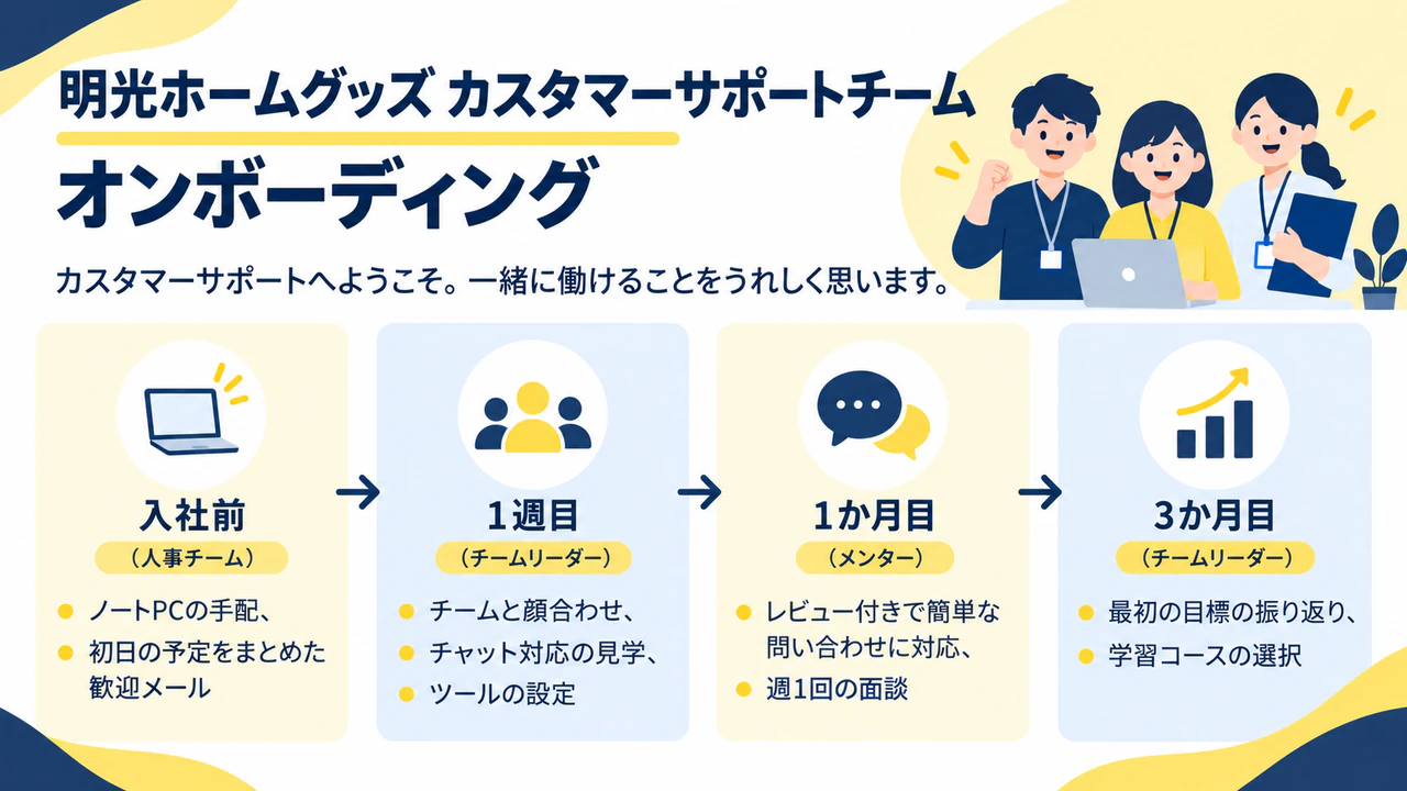 新しく入る人のためのオンボーディング概要インフォグラフィックの作例