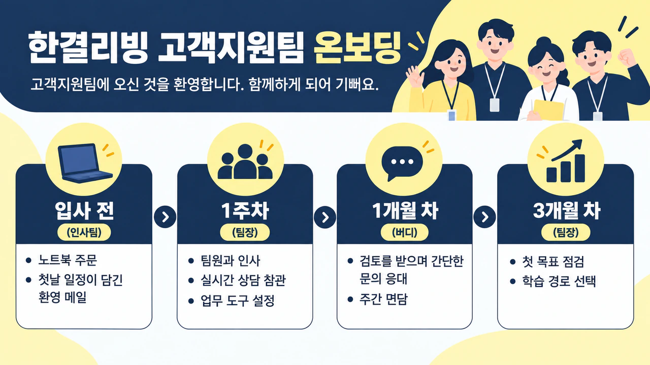 신입사원 온보딩 개요 인포그래픽 예시