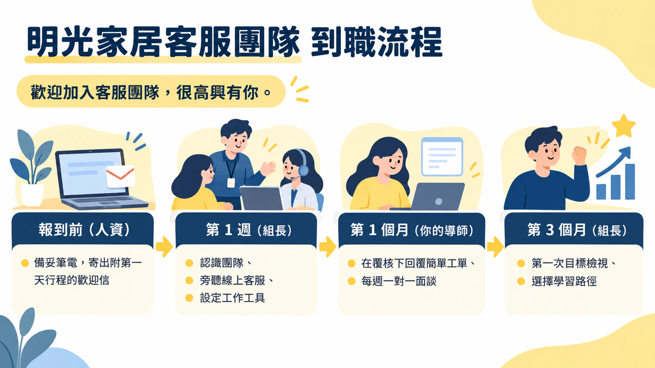 新進員工到職流程總覽資訊圖表範例