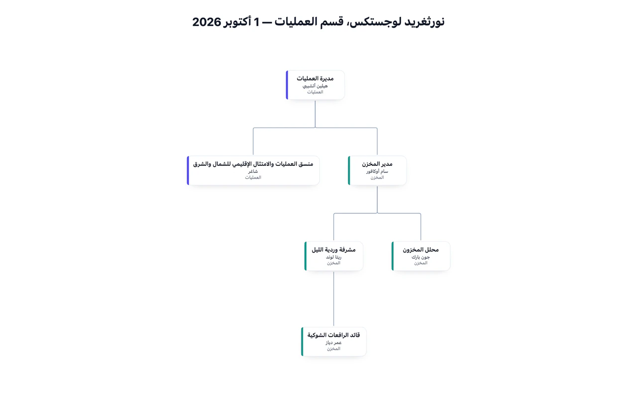 هيكل تنظيمي من الأدوار وعلاقات الإشراف: أربعة مستويات وشاغر واسم طويل وعلاقة ثانوية