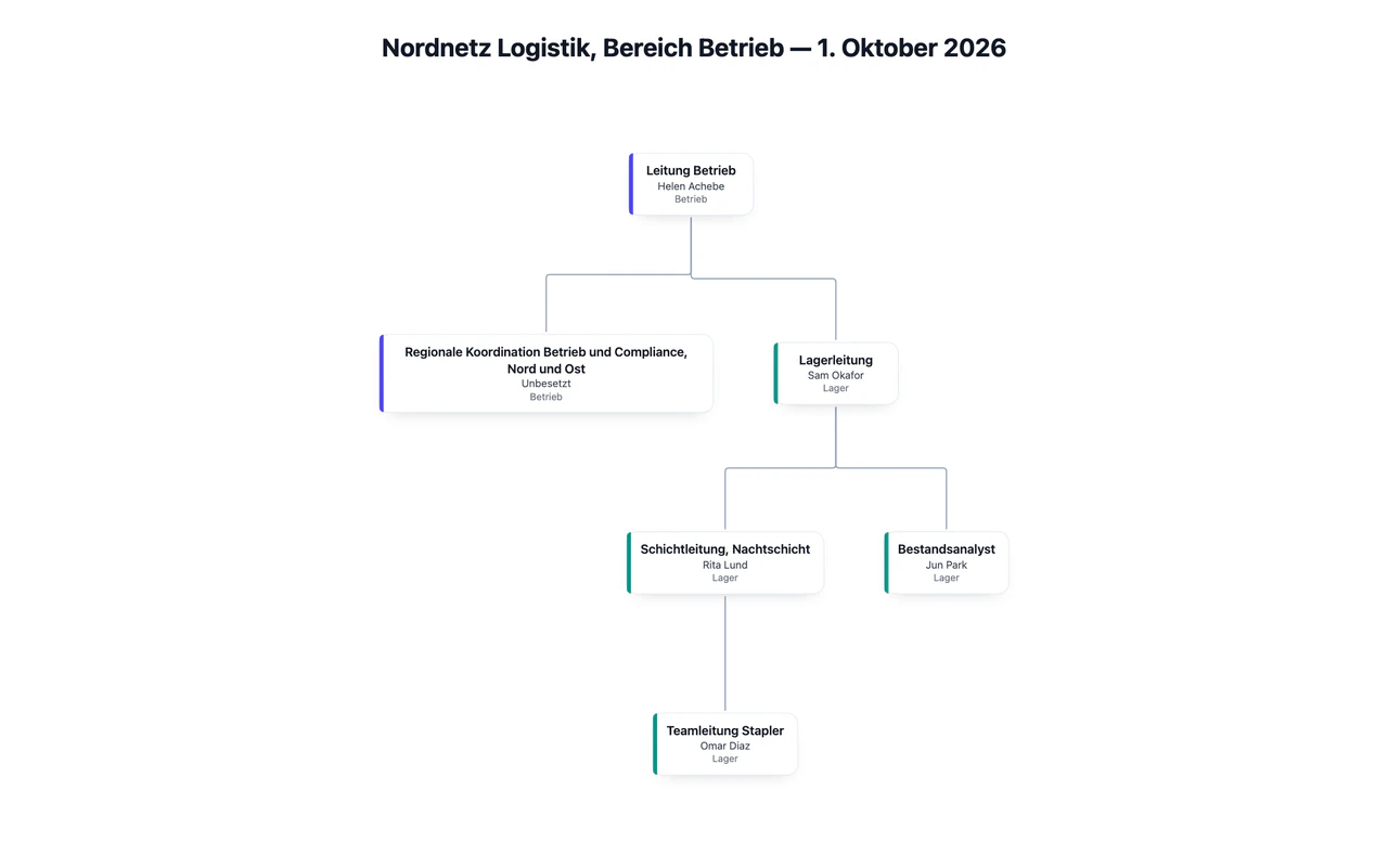 Organigramm aus einer Liste von Rollen und Berichtswegen: Vier Ebenen, eine unbesetzte Stelle, ein langer Titel und ein Hinweis auf eine fachliche Linie