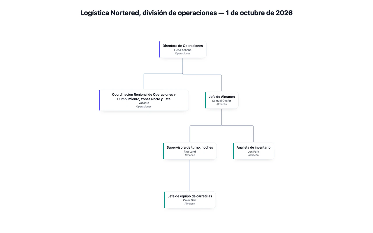 Organigrama a partir de una lista de puestos y dependencias: Cuatro niveles, un puesto vacante, un cargo largo y una dependencia funcional