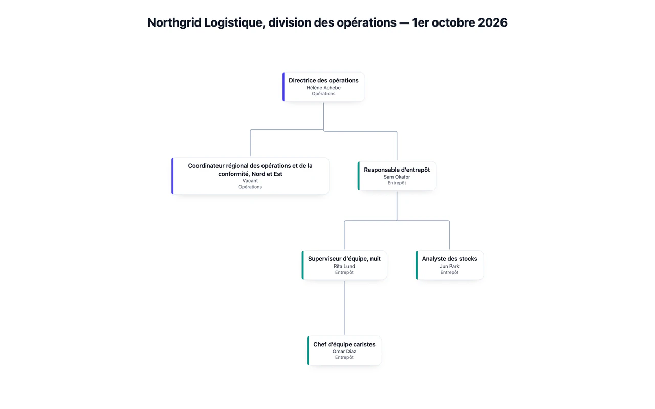 Organigramme à partir d’une liste de postes et de rattachements : Quatre niveaux, un poste vacant, un intitulé long et un rattachement fonctionnel