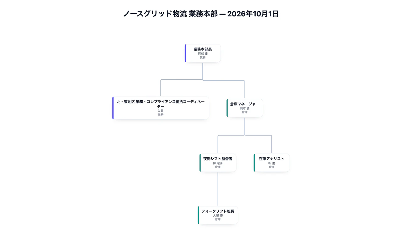 役職と報告ラインの一覧から作る組織図：4階層、欠員の役職、長い役職名、兼務の注記
