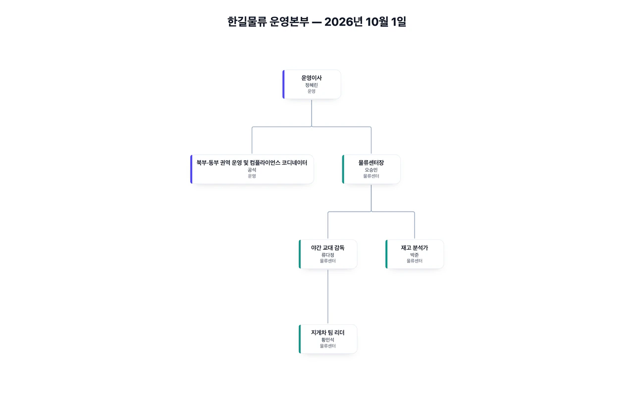 역할과 보고 라인 목록으로 만드는 조직도: 4단계 구조, 공석, 긴 직책명, 점선 보고 메모
