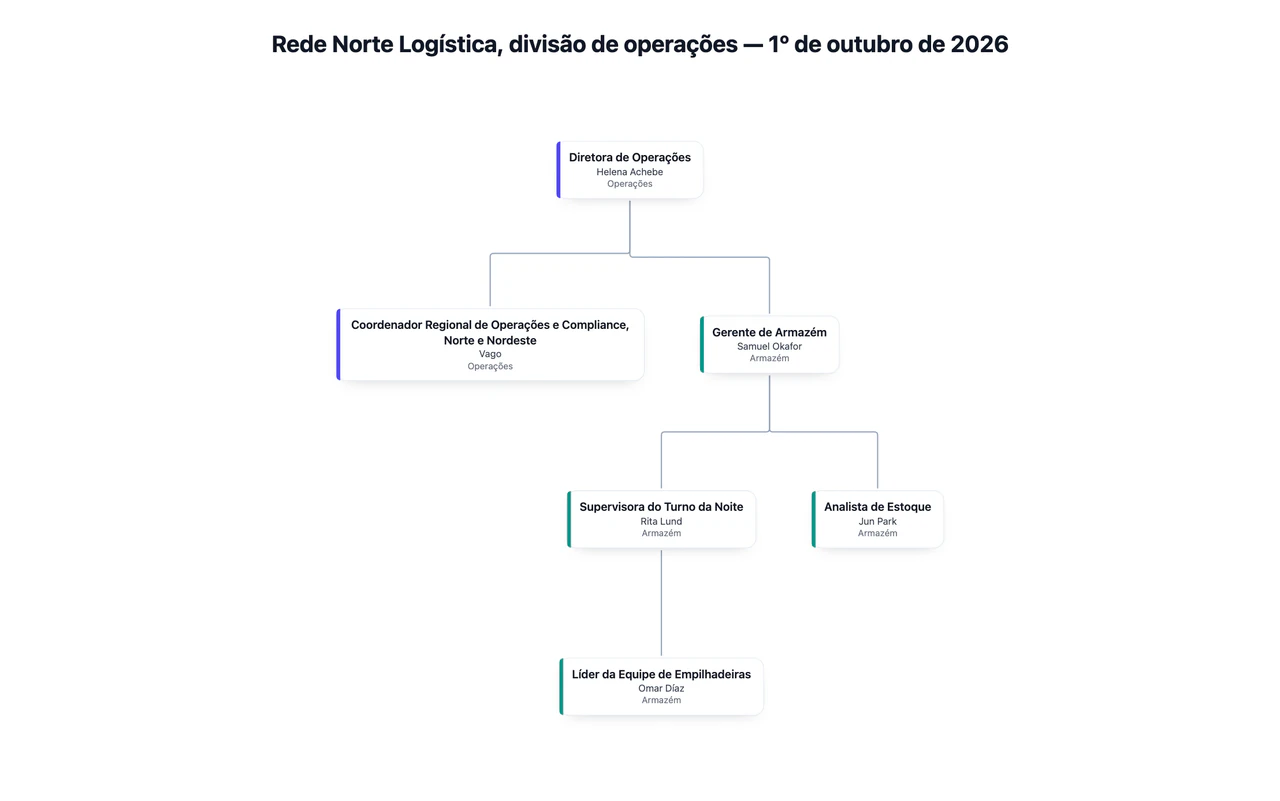 Organograma a partir de uma lista de cargos e subordinação: Quatro níveis, um cargo vago, um cargo longo e uma observação de subordinação indireta