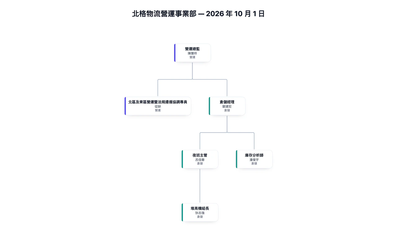從職位與匯報關係清單產生組織圖：四個層級、一個從缺職位、一個長職稱與一則虛線匯報備註