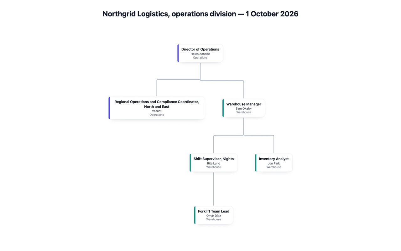 Organizational chart from a list of roles and reporting lines: Four levels, a vacant role, a long title and a dotted-line note