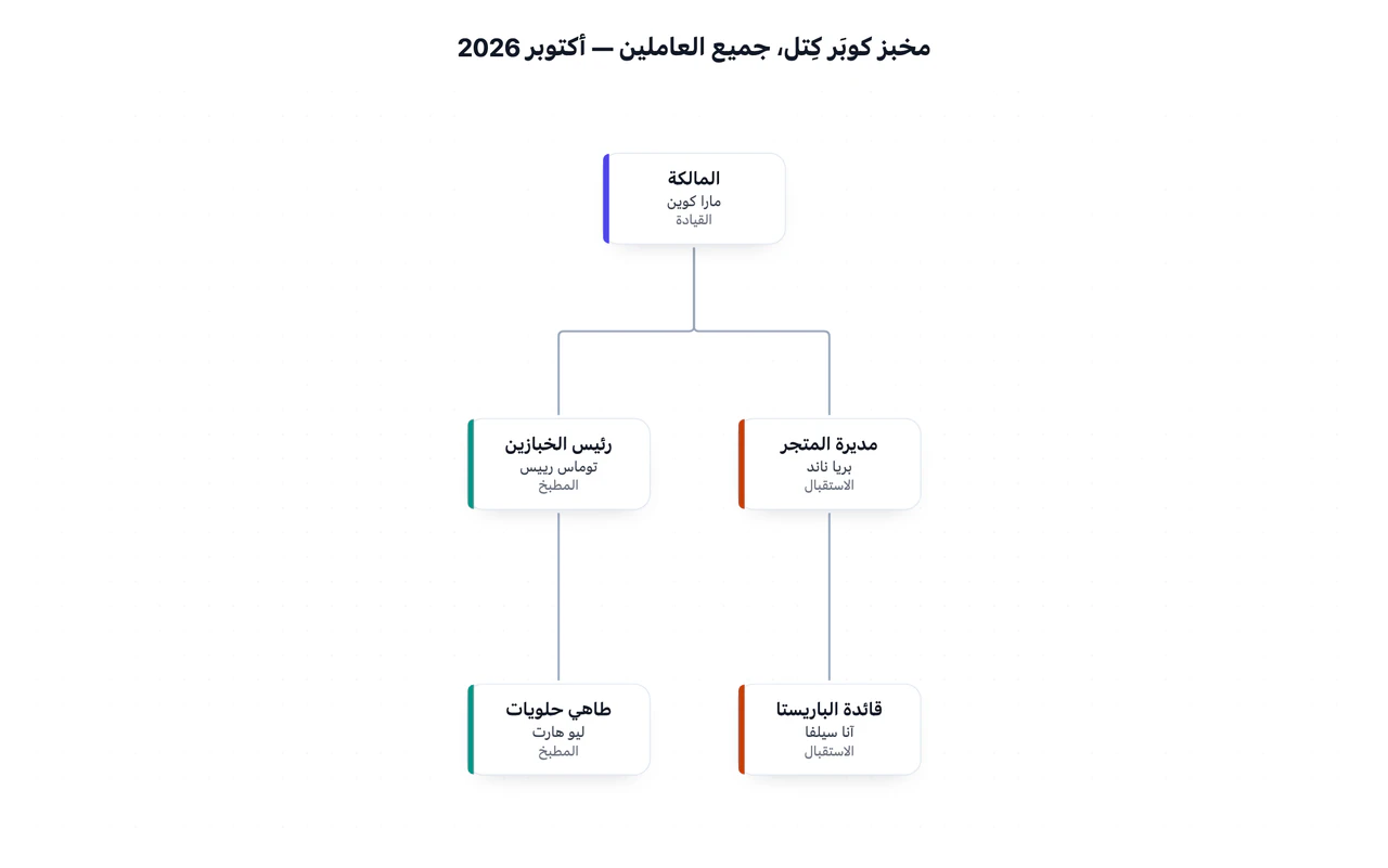 مثال على هيكل تنظيمي من الأدوار وعلاقات الإشراف