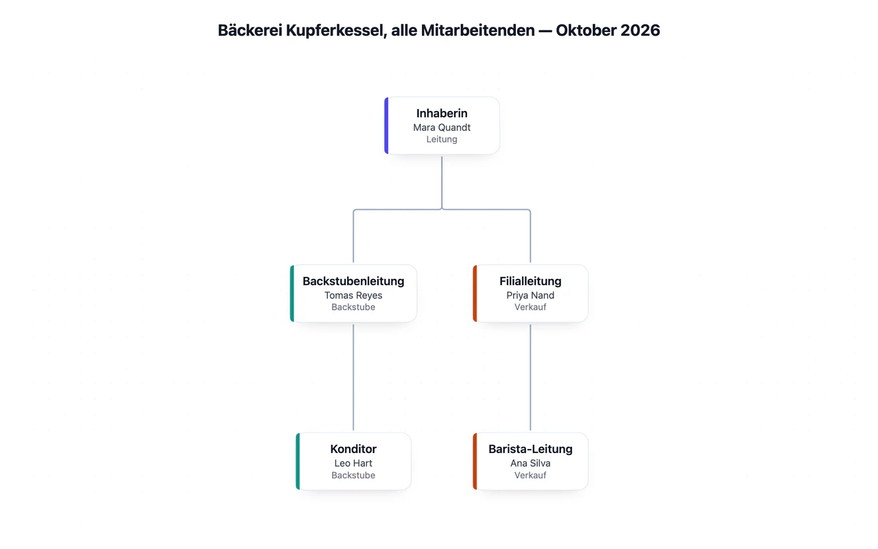 Beispiel: Organigramm aus einer Liste von Rollen und Berichtswegen