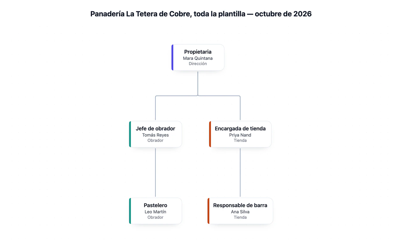 Ejemplo de Organigrama a partir de una lista de puestos y dependencias