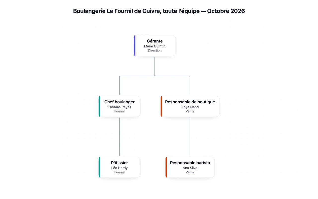 Exemple : Organigramme à partir d’une liste de postes et de rattachements