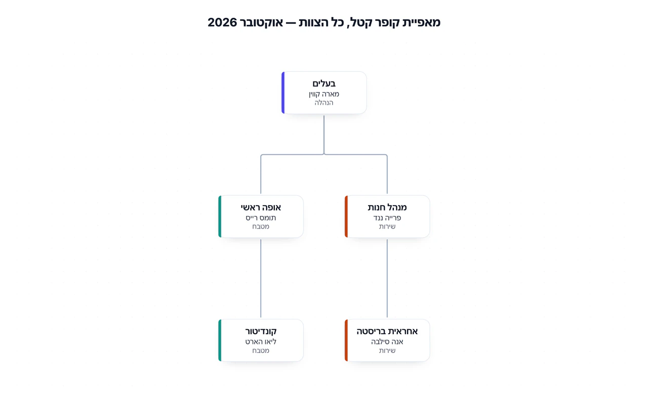 דוגמה: תרשים ארגוני מרשימת תפקידים וכפיפויות