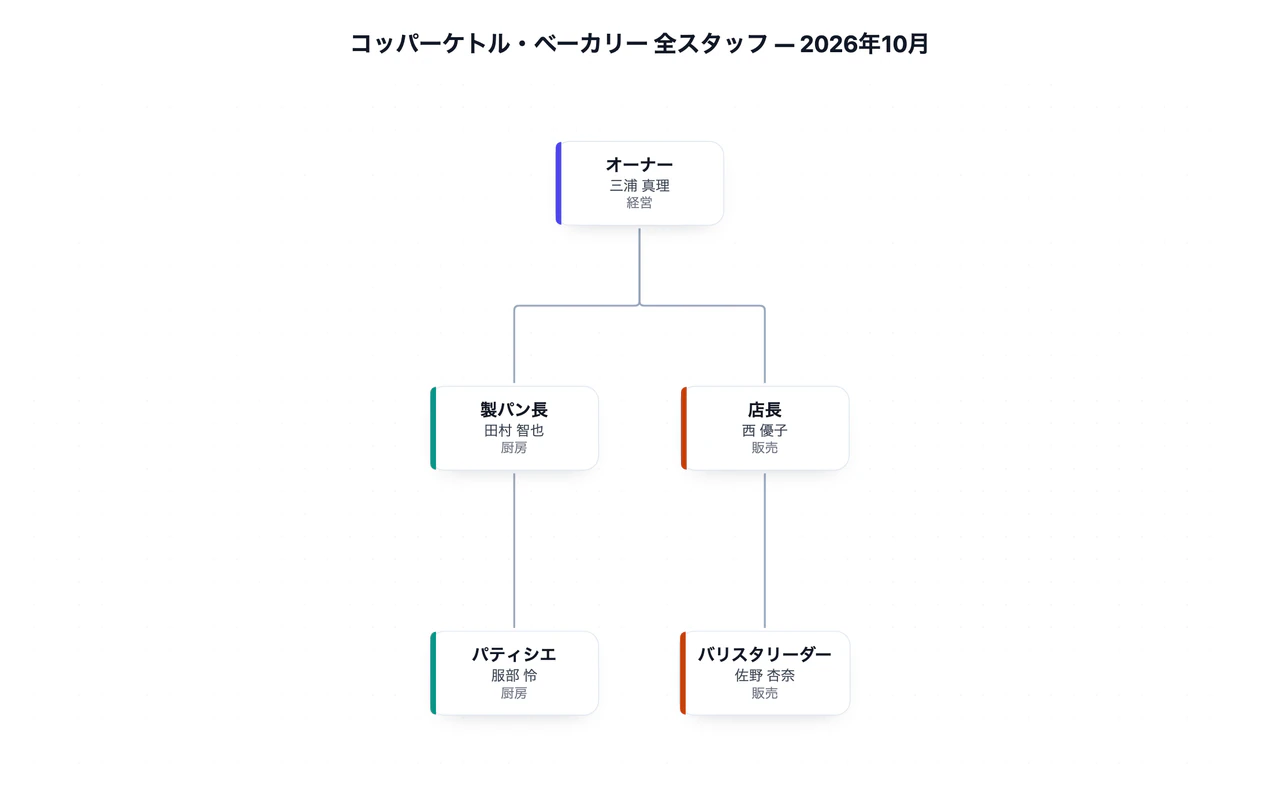 役職と報告ラインの一覧から作る組織図の作例