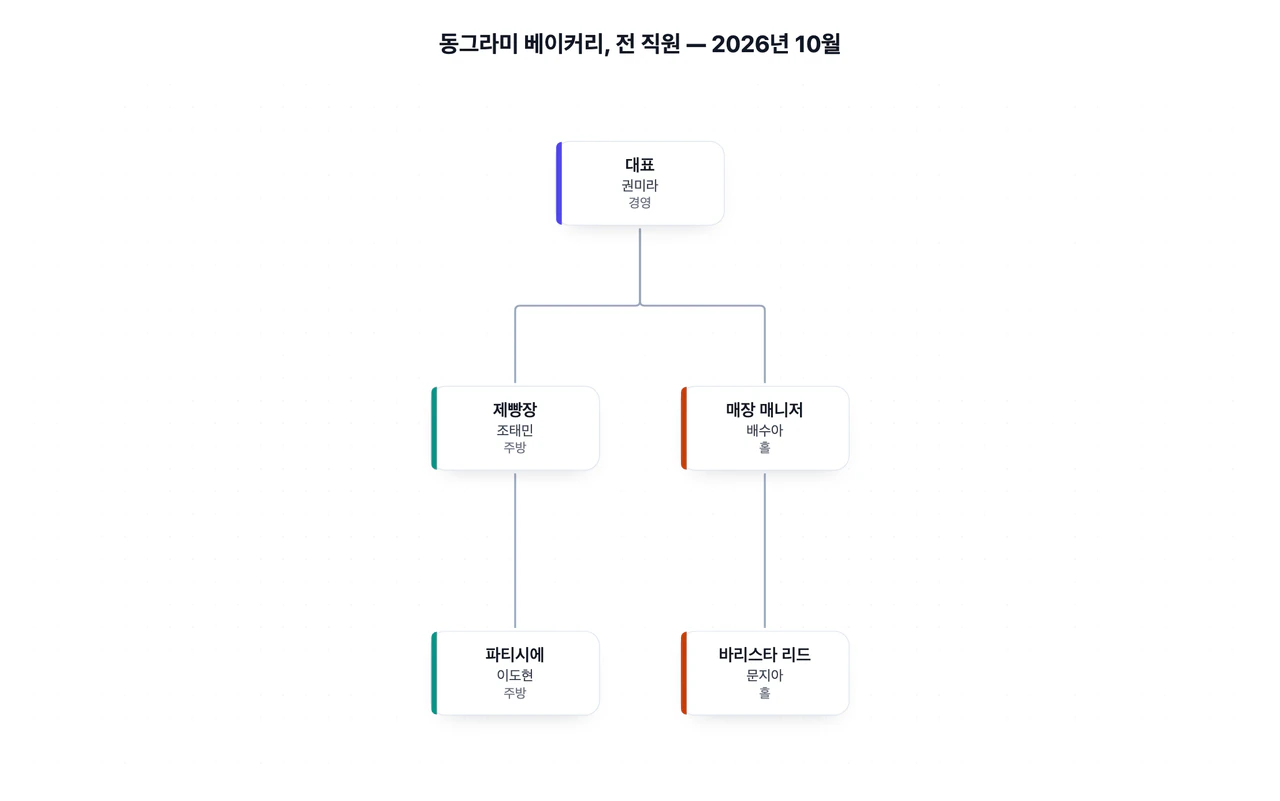 역할과 보고 라인 목록으로 만드는 조직도 예시
