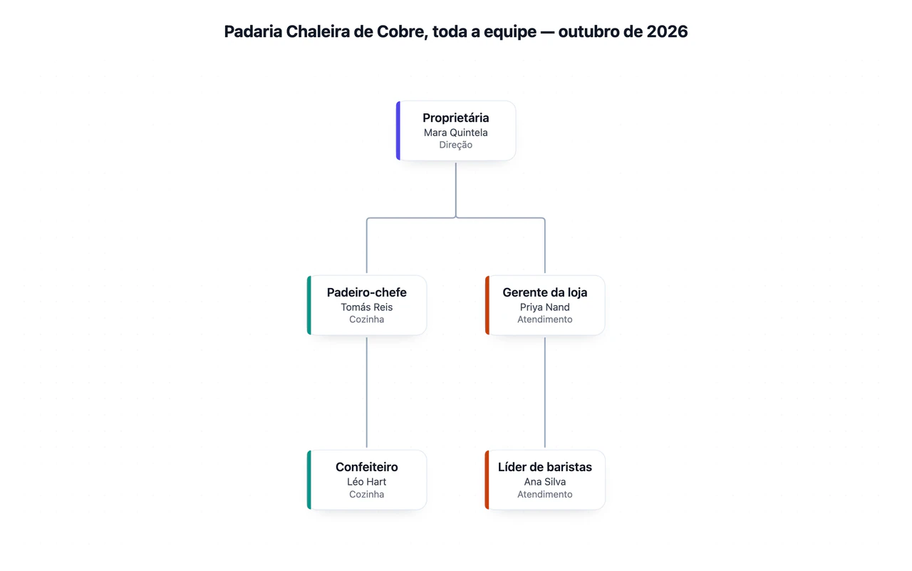 Exemplo de Organograma a partir de uma lista de cargos e subordinação