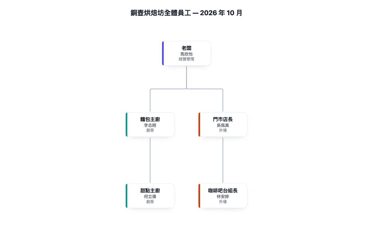 從職位與匯報關係清單產生組織圖範例