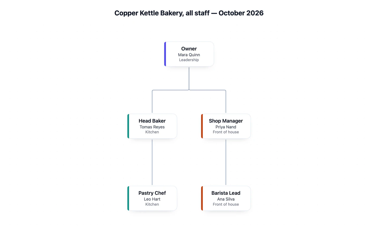 Organizational chart from a list of roles and reporting lines example