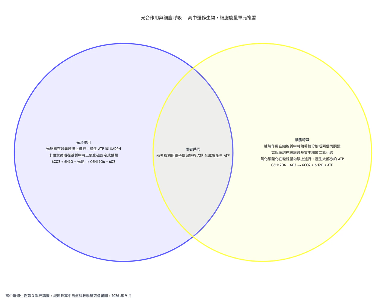 用文氏圖比較光合作用與細胞呼吸：高中選修生物，階段名稱長、含化學式，只有一個共同點