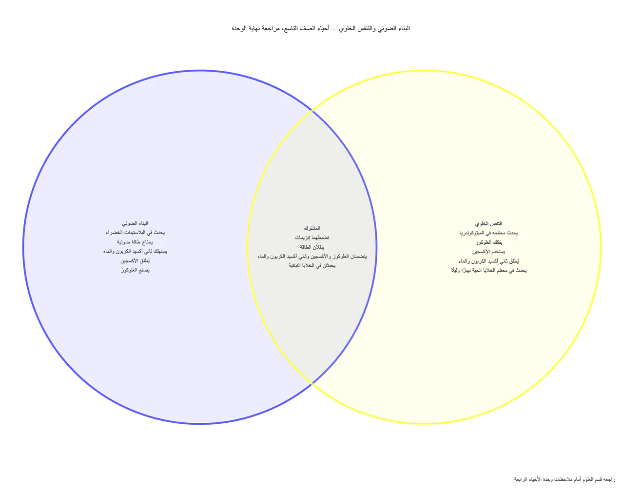 مثال على مقارنة البناء الضوئي والتنفس الخلوي بمخطط فن