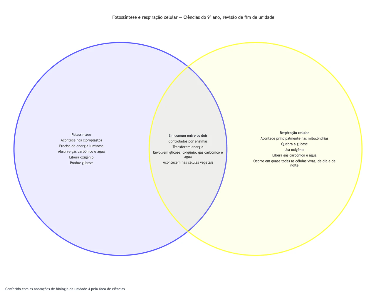 Exemplo de Fotossíntese e respiração celular comparadas em um diagrama de Venn