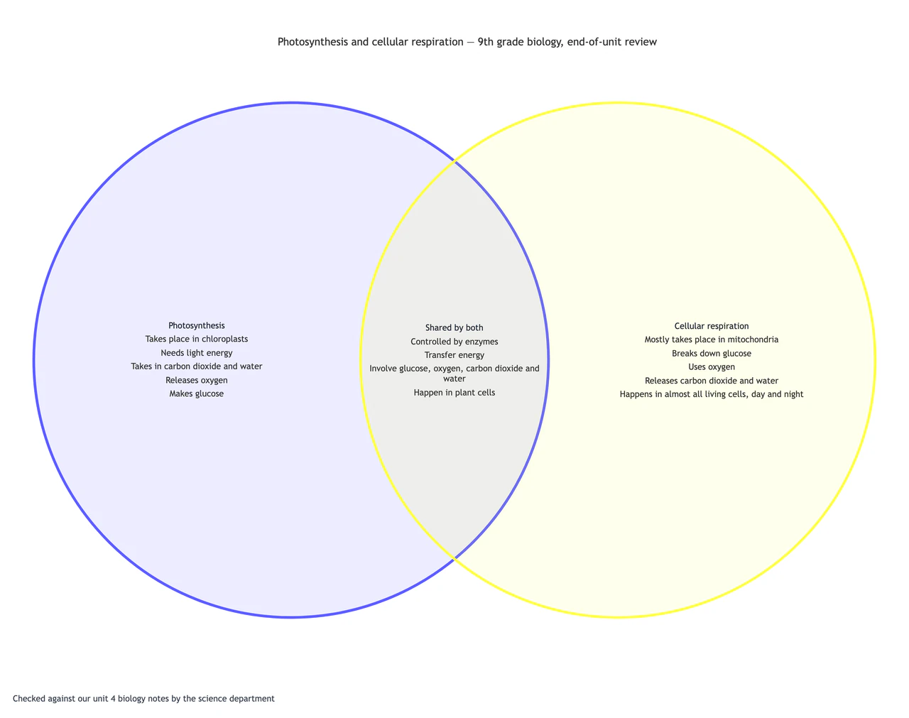 Photosynthesis and cellular respiration compared in a Venn diagram example