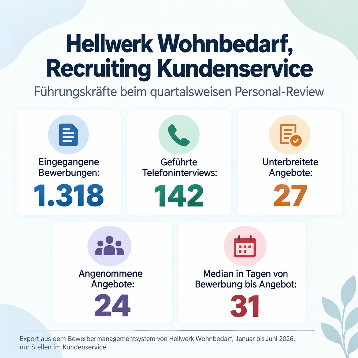 Infografik zum Bewerbungsprozess für Kandidierende: Fünf Recruiting-Zahlen für Führungskräfte mit langer Quelle