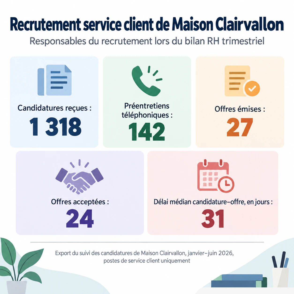 Infographie du recrutement pour candidats ou responsables : Cinq chiffres de recrutement et longue source pour des responsables