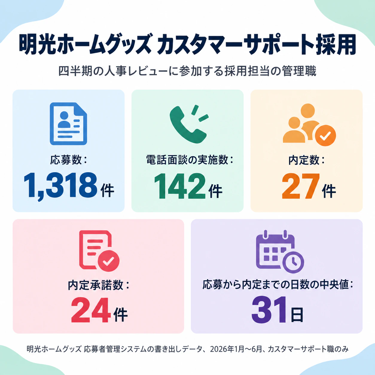 応募者に選考の流れを伝える採用インフォグラフィック：長い出典付き、管理職向けの採用に関する5つの数字