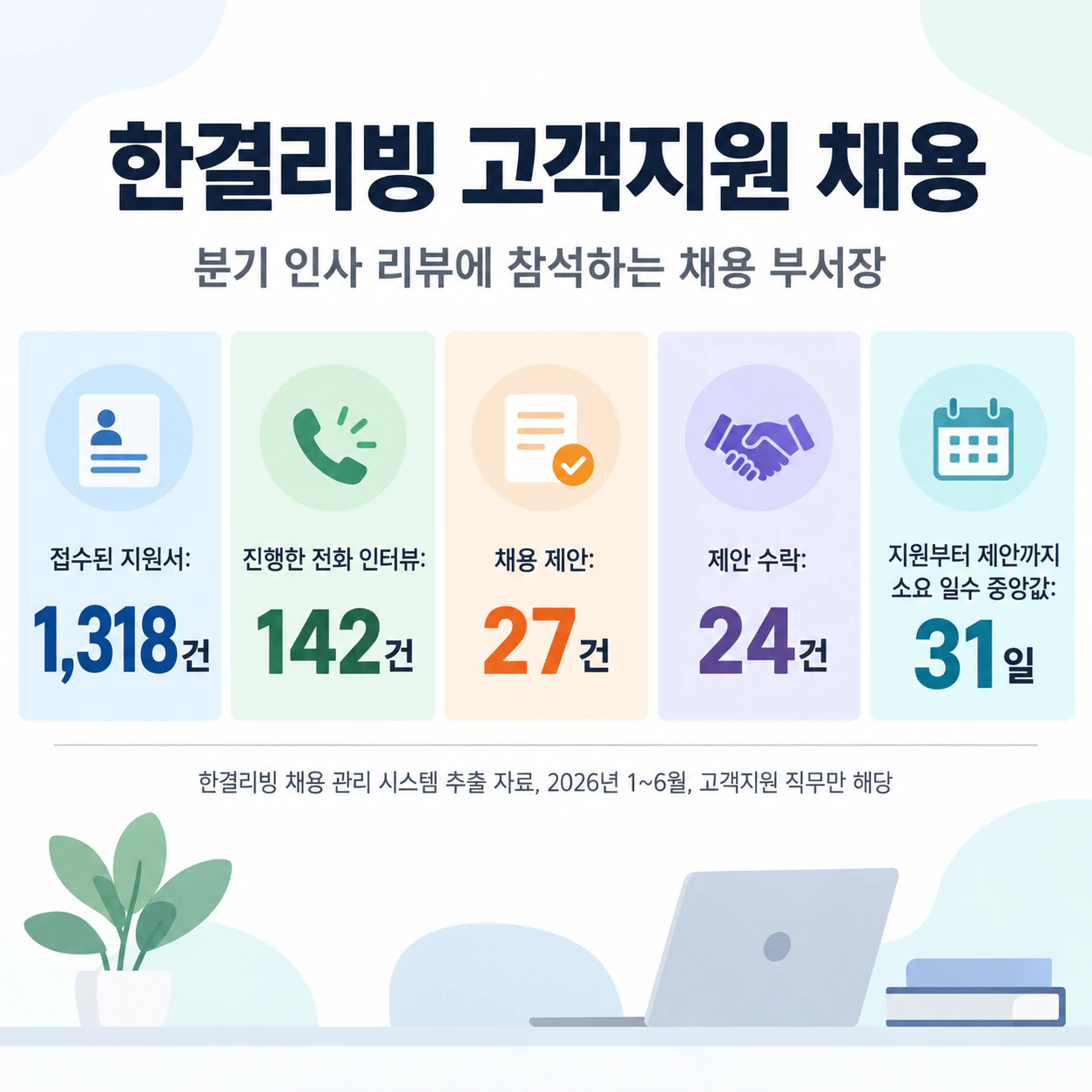 지원자를 위한 채용 절차 인포그래픽: 긴 출처가 달린 부서장용 채용 수치 다섯 가지