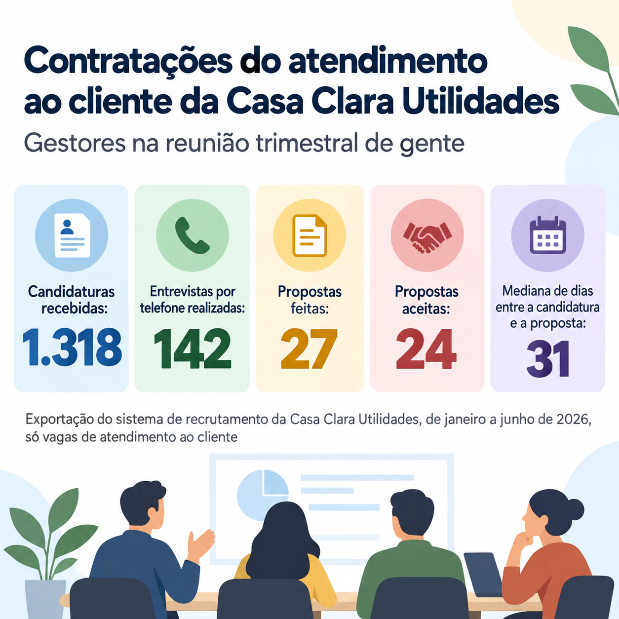 Infográfico do processo de recrutamento para candidatos: Cinco números de contratação para gestores com uma fonte longa