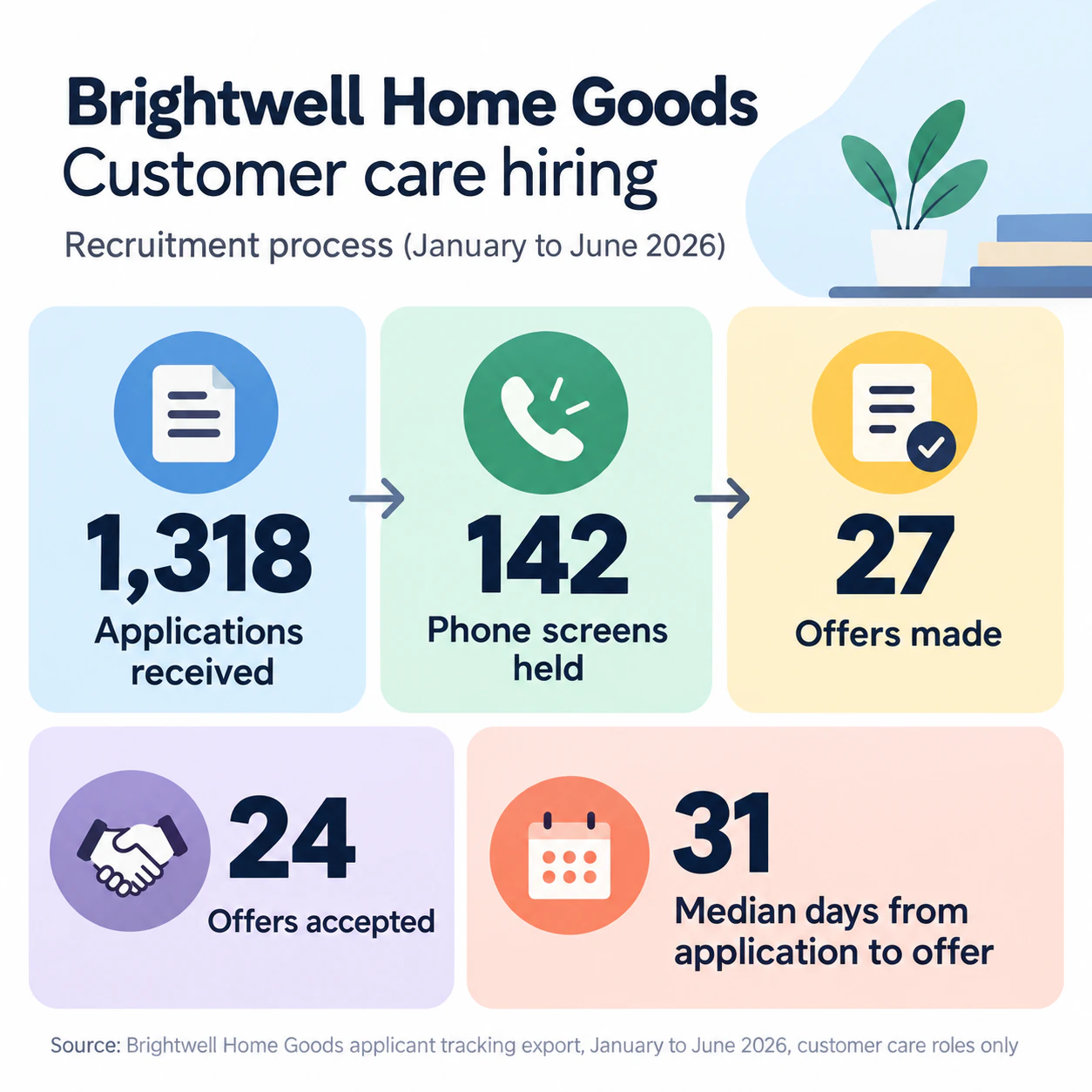 Recruitment process infographic for candidates: Five hiring figures for managers with a long source