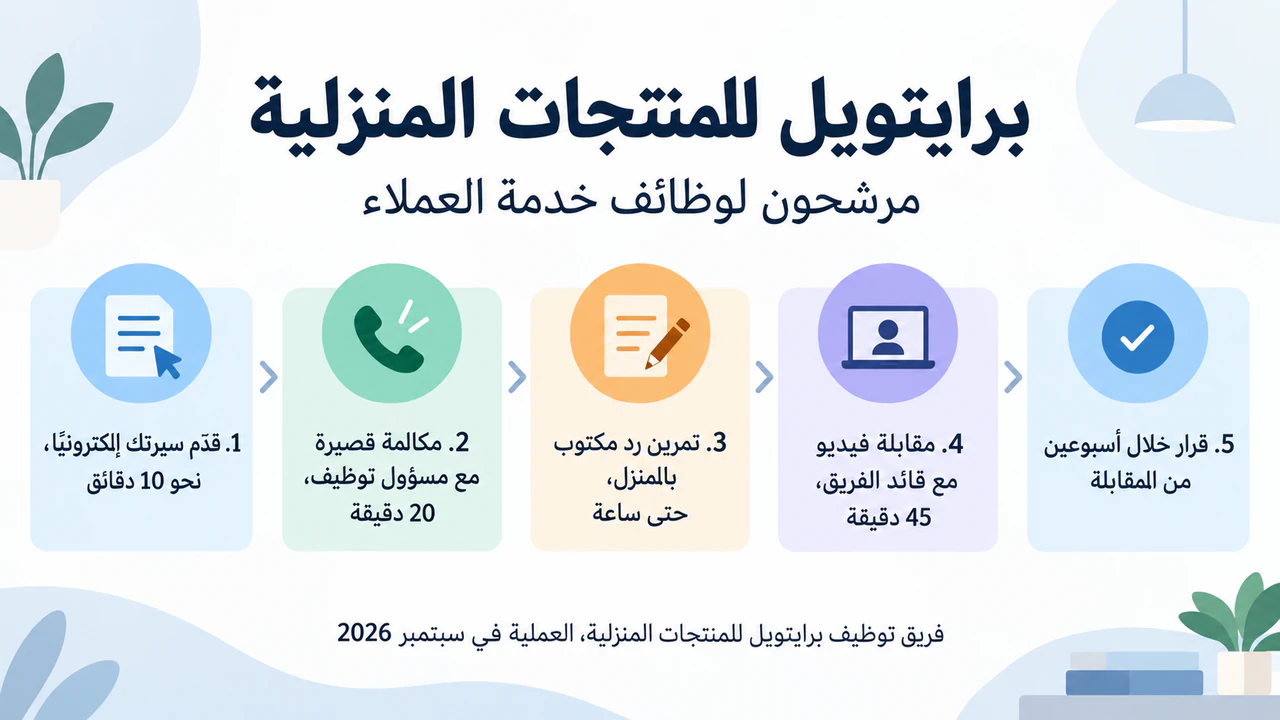 مثال على إنفوجرافيك عملية التوظيف للمرشحين