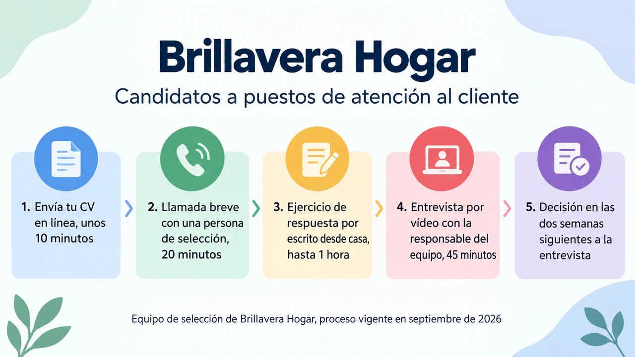 Ejemplo de Infografía del proceso de selección para candidatos
