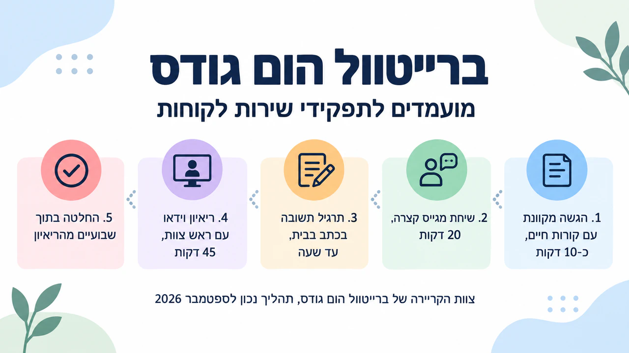 דוגמה: תהליך גיוס למועמדים באינפוגרפיקה